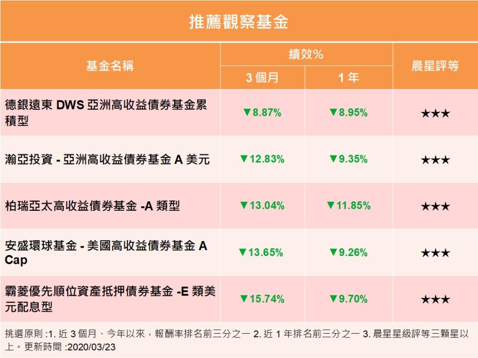 高收債基金成受災戶