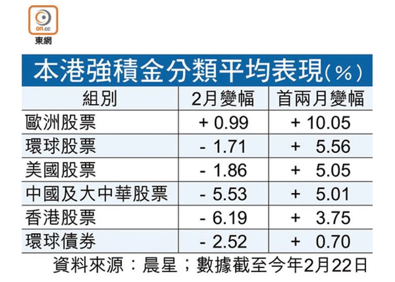 本港強積金分類平均表現