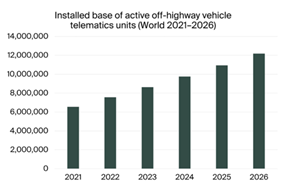 Installed Base of Active Off-Highway Vehicle Telematics Units World 2021-2026