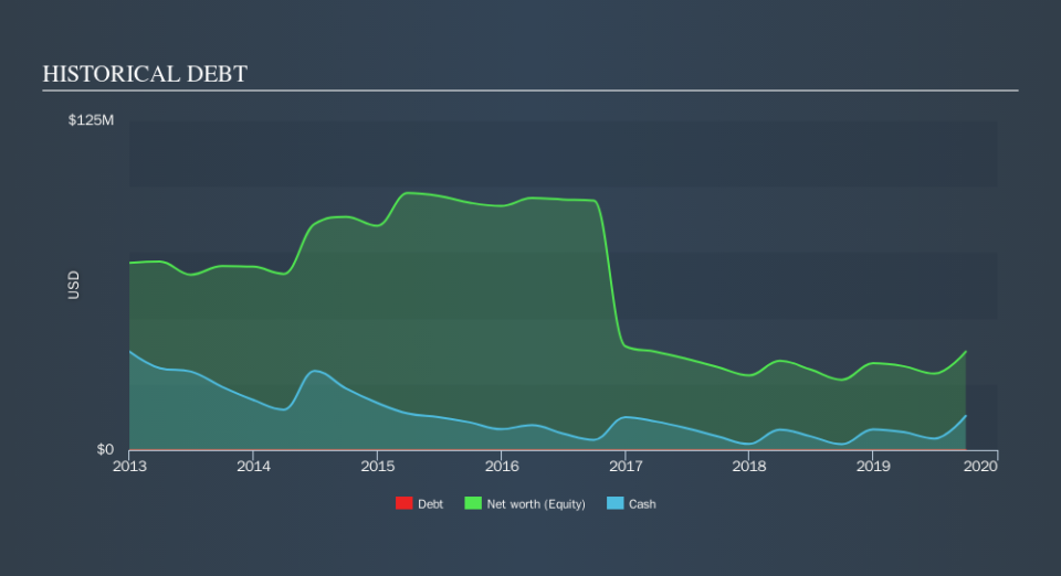 TSX:LGD Historical Debt, November 19th 2019