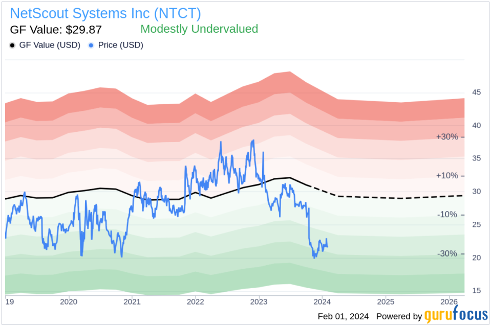 NetScout Systems Inc COO Michael Szabados Sells 5,000 Shares