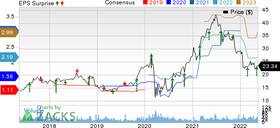 Select Medical Holdings Corporation Price, Consensus and EPS Surprise