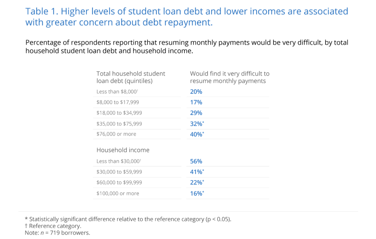 Borrowers face financial difficulty when repayments start.