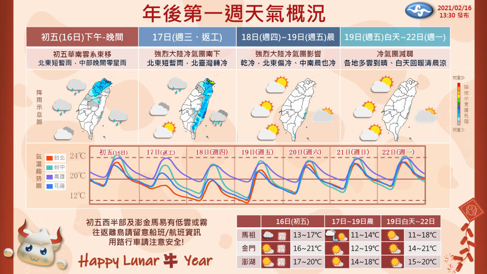 18日會轉為乾冷，中部以北最低溫會降到12度，中南部最冷則是來到13度。（圖／中央氣象局）