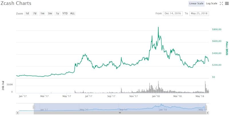 Grafico Zcash