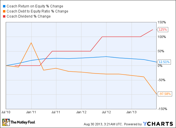 COH Return on Equity Chart