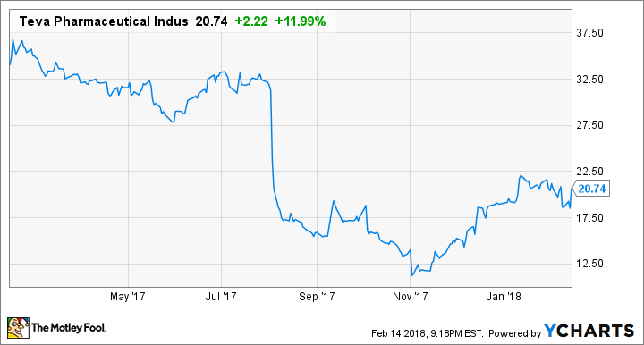 TEVA Chart