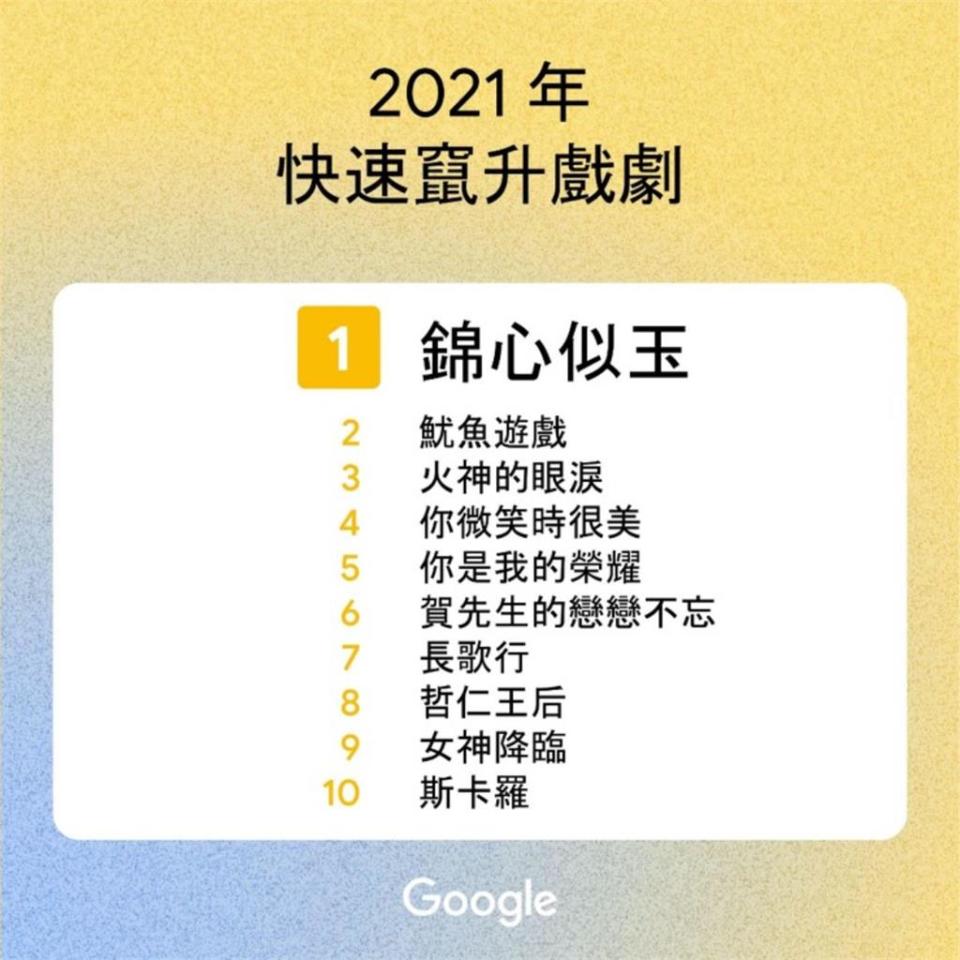 Google台灣年度「熱搜劇」排行出爐！冠軍非《魷魚遊戲》竟是它