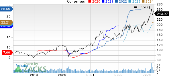 Reliance Steel & Aluminum Co. Price and Consensus