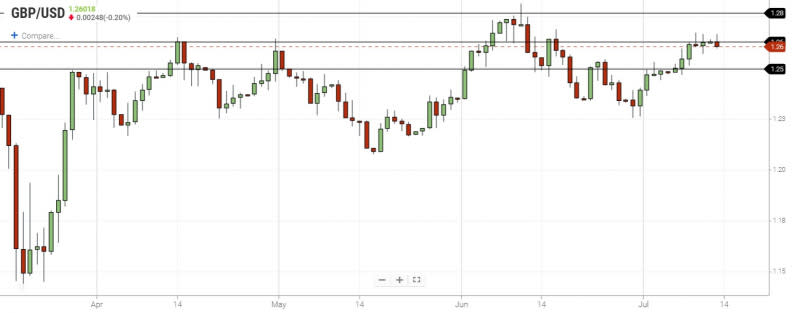 GBPUSD Daily Chart