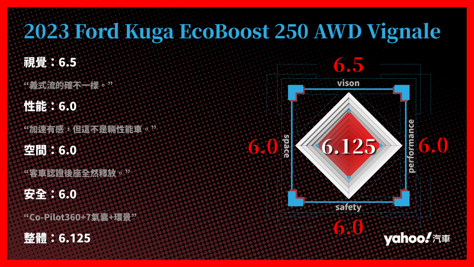 2023 Ford Kuga EcoBoost250 AWD Vignale 分項評比。