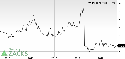 Franklin Street Properties Corp. Dividend Yield (TTM)