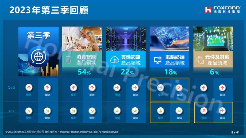 鴻海2023年第三季回顧。（圖／鴻海提供）