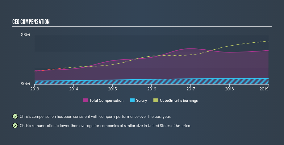 NYSE:CUBE CEO Compensation, May 17th 2019