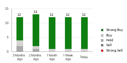 Broker Rating Breakdown Chart for BABA