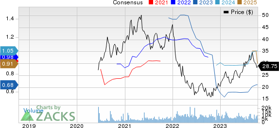 The AZEK Company Inc. Price and Consensus