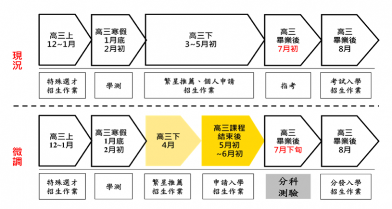 20210331-111大學考招時程。（教育部提供）