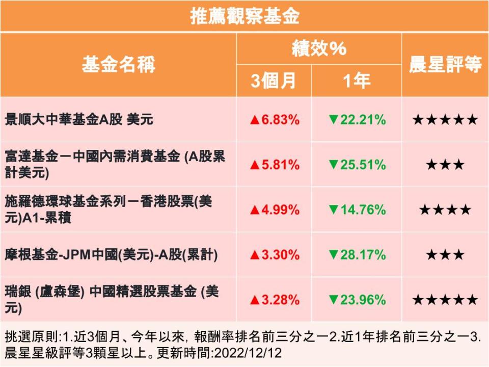 【Y投資風向球】防疫鬆綁 中國基金展笑顏