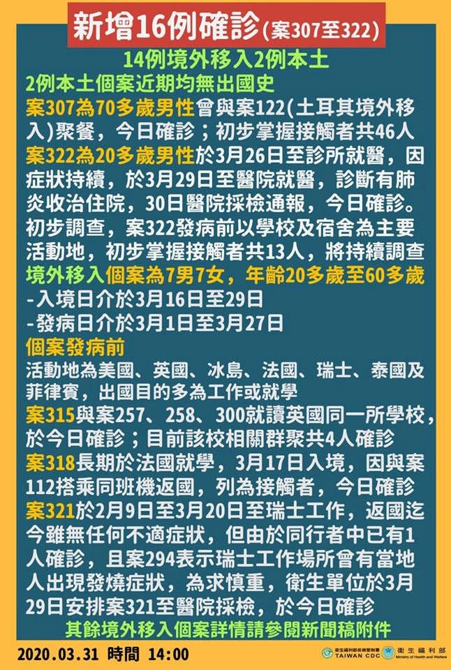 國內武漢肺炎31日新增16例確診。(衛福部臉書)