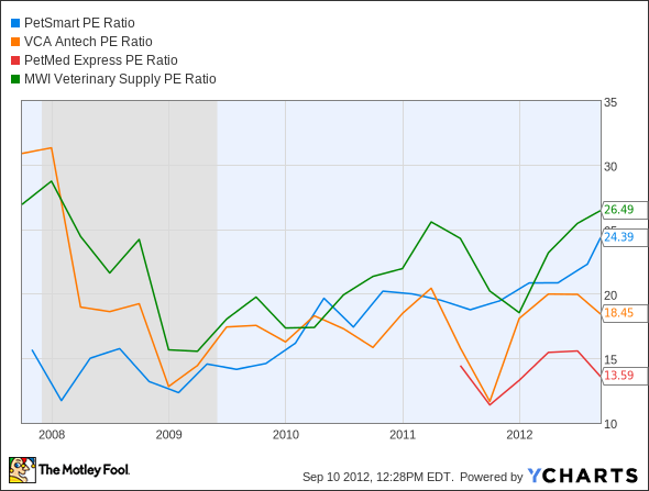 PETM P/E Ratio Chart