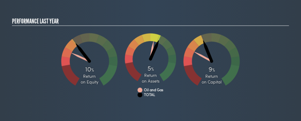 ENXTPA:FP Past Revenue and Net Income, July 22nd 2019