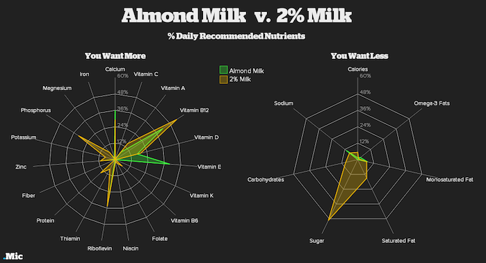 10 Charts That Prove Hipster Foods Might Actually Be Really Good for You