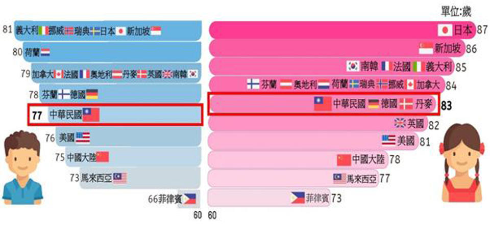 內政部20日公布105年簡易生命表，國人的平均壽命為80歲，男性76.8歲、女性83.4歲，高於中國大陸、馬來西亞及美國，低於日本及挪威等國。（中央社/內政部提供）