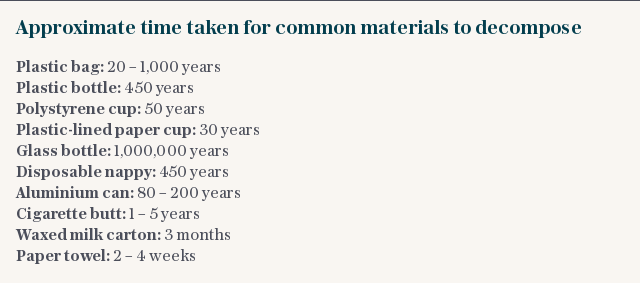 Approximate time taken for common materials to decompose