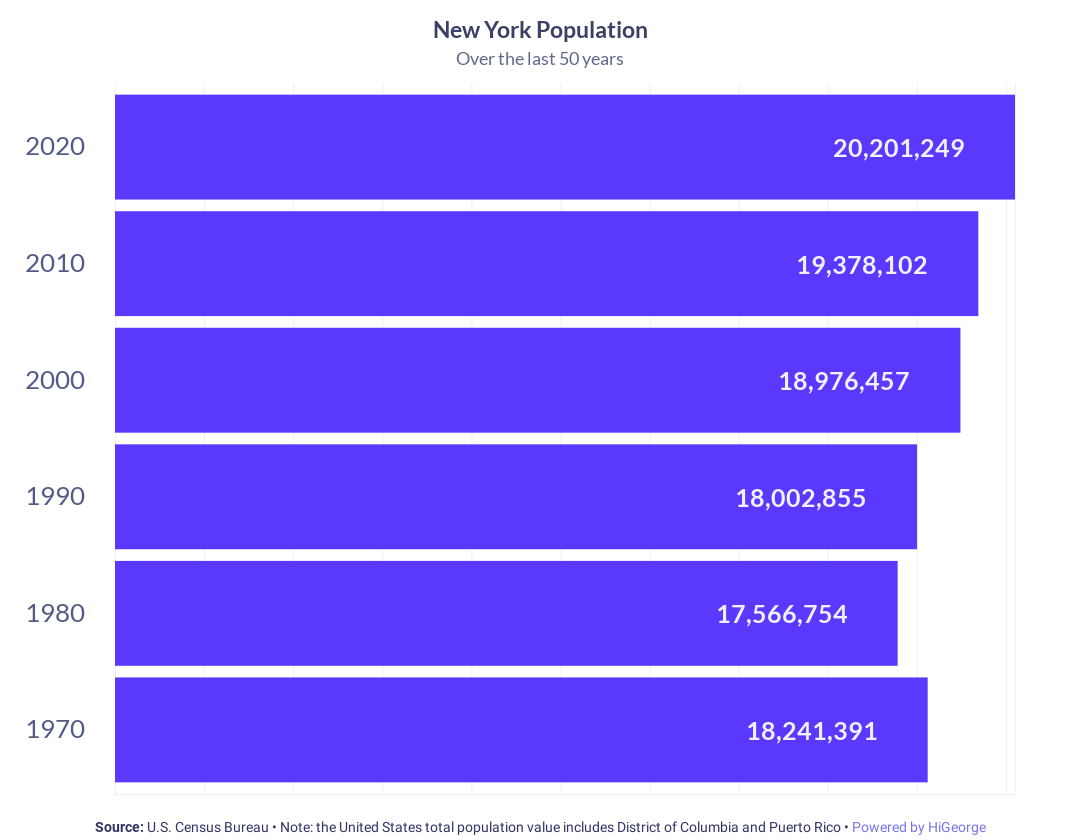 New York Population Growth