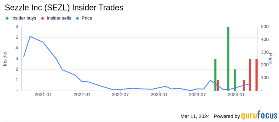 Executive Director & President Paul Paradis Sells Shares of Sezzle Inc (SEZL)