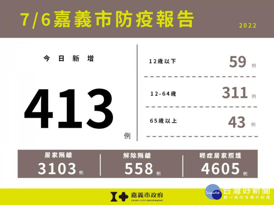 嘉義市7/6新增413例本土確診／嘉義市府提供