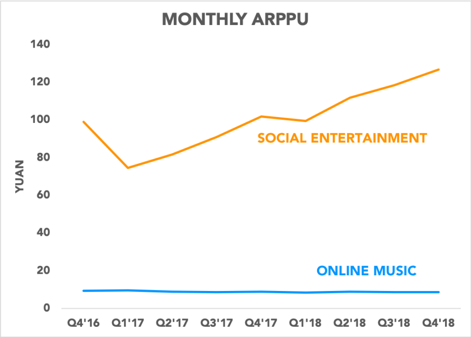 Chart showing monthly ARPPU for social entertainment and online music