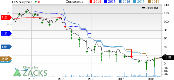 Fossil Group Inc. (FOSL) just released its latest quarterly financial results, posting earnings of a loss of 99 cents per share and revenues of $569 million.