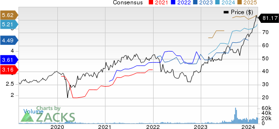 CRH PLC Price and Consensus