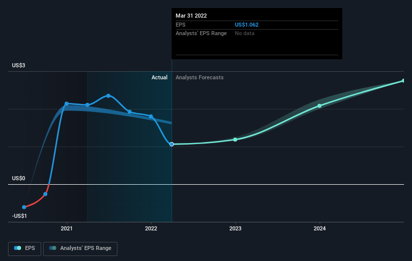 earnings-per-share-growth