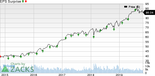 Republic Services, Inc. Price and EPS Surprise