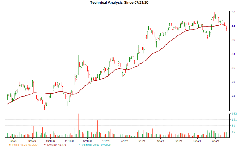 Moving Average Chart for GMS