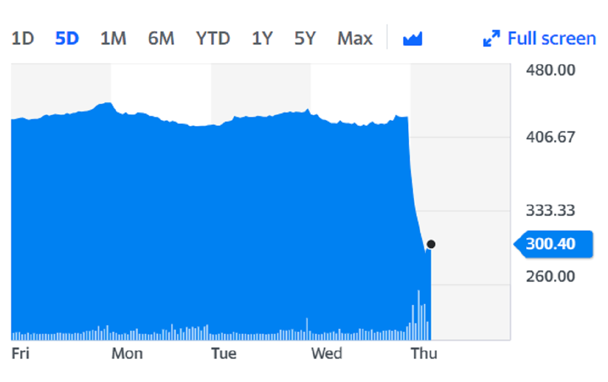 Trainline shares plummeted as much as 31% on Thursday on the back of the news. Chart: Yahoo Finance