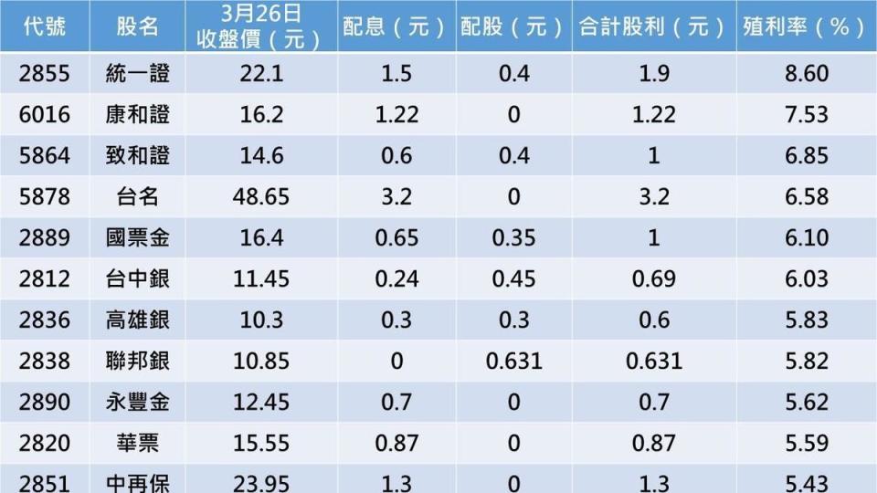 目前已公布配股配息的22檔金融股