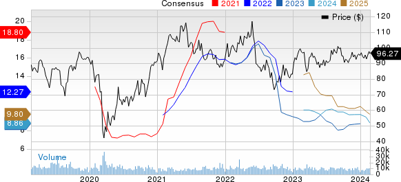 LyondellBasell Industries N.V. Price and Consensus