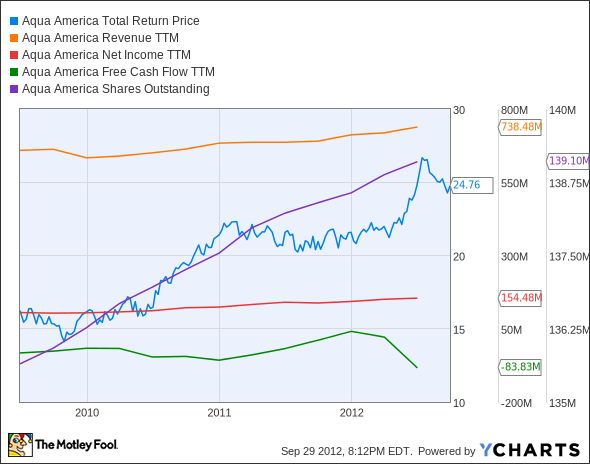 WTR Total Return Price Chart