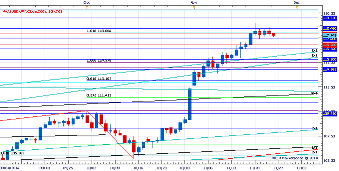 Price & Time: December Dollar Surprise?