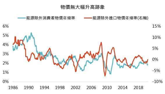 資料來源：Bloomberg，「鉅亨買基金」整理，2020/7/16。