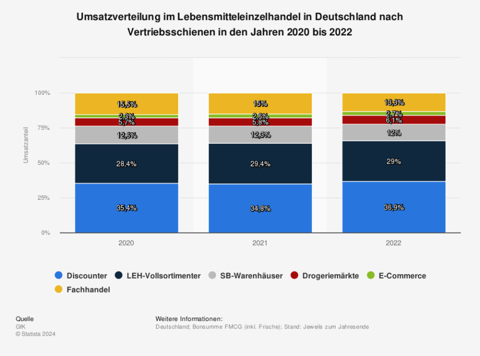 Umsatzverteilung im Lebensmitteleinzelhandel in Deutschland nach Vertriebsschienen in den Jahren 2020 bis 2022. (Quelle: GfK)