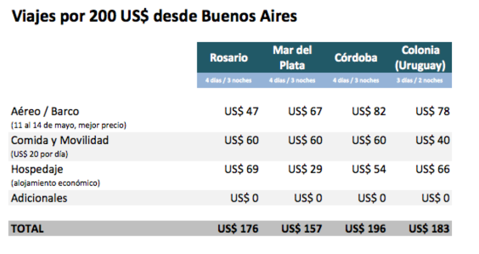 Viajes desde Buenos Aires por US$200. Elaborado por Ariel Setton.