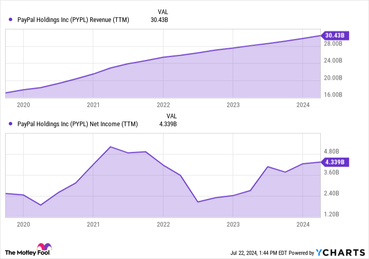 Gráfico de ingresos de PYPL (TTM)