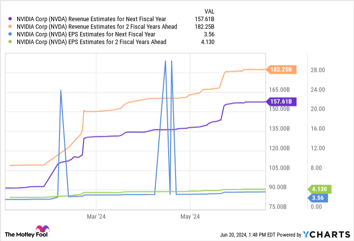 NVDA Revenue Estimates for Next Fiscal Year Chart