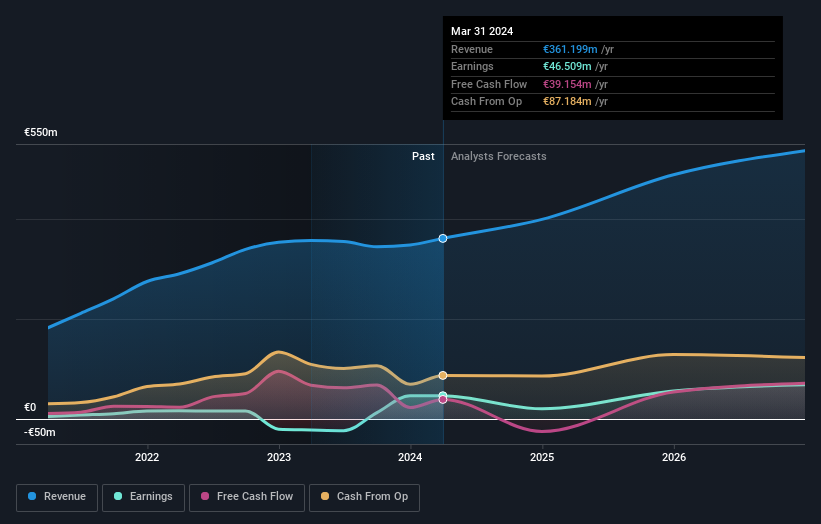 XTRA:M8G Earnings and Revenue Growth as at Aug 2024