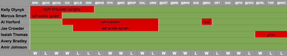 The Celtics' injury woes, visualized.