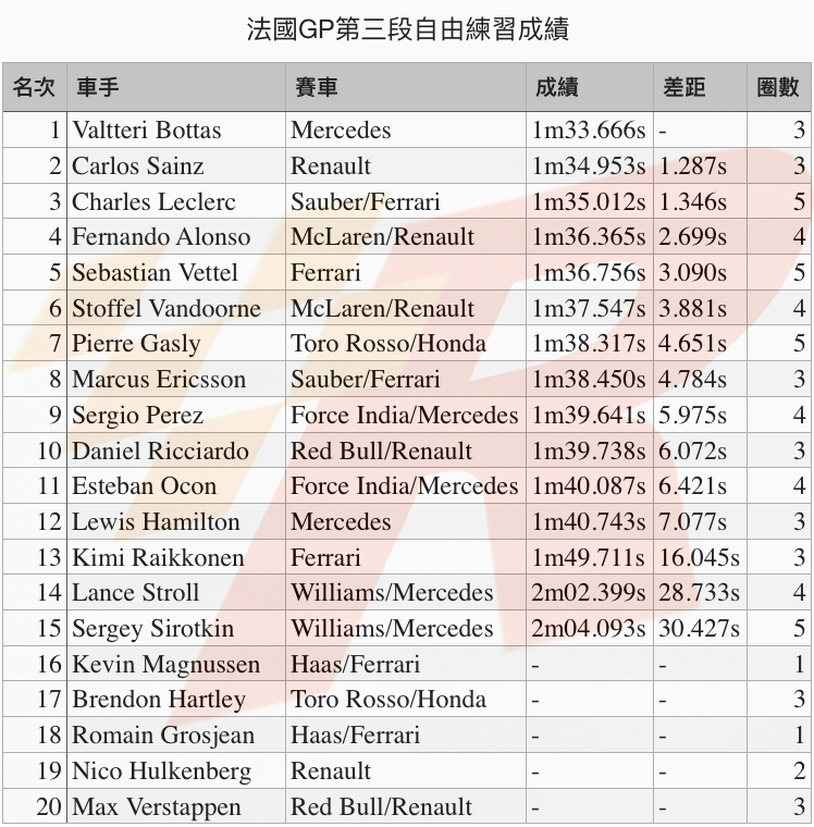 回歸強勢的Hamilton力取法國GP竿位